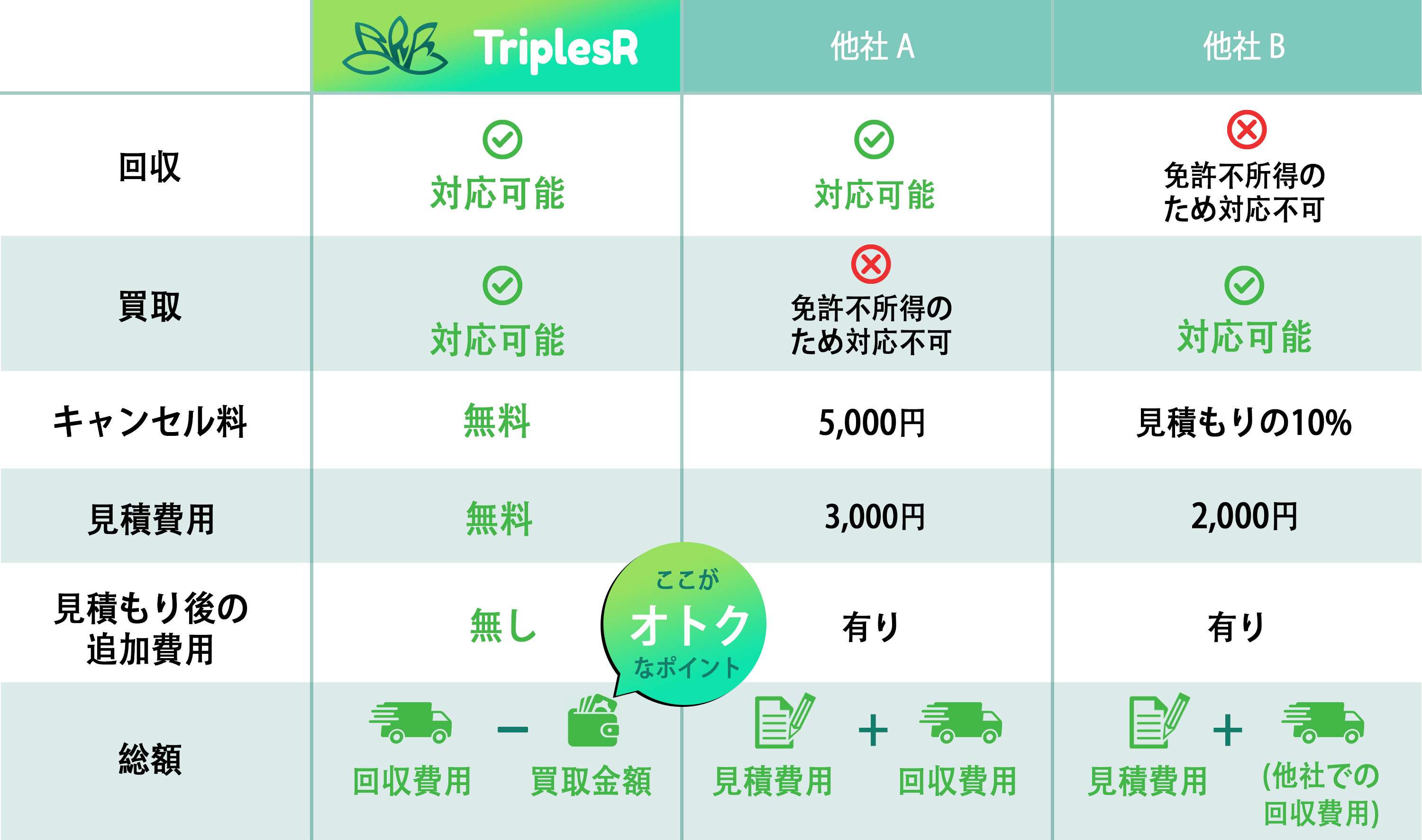 TriplesR - 不用品問題の完璧な解決手段